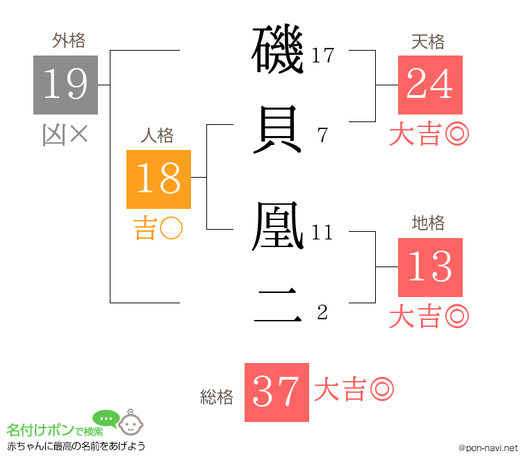 磯貝 凰二さんの姓名判断結果
