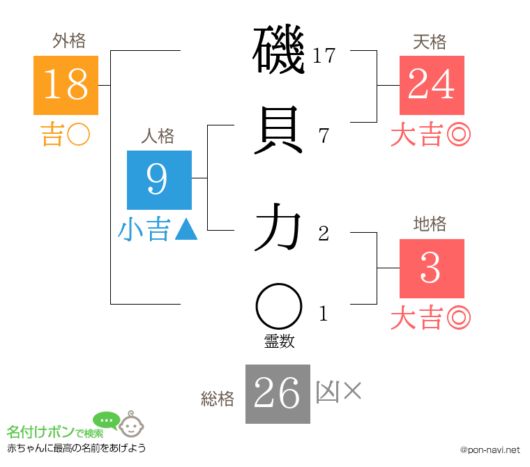 磯貝 力さんの姓名判断結果