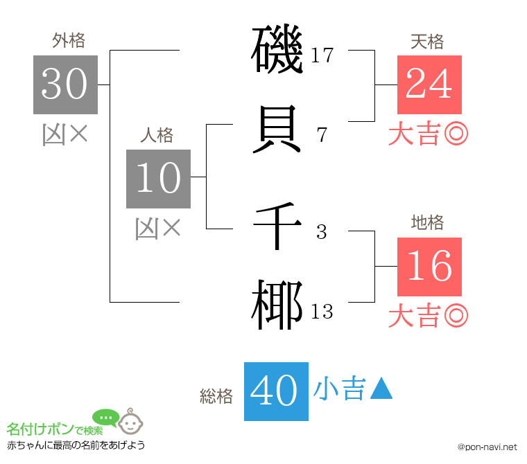 磯貝 千椰さんの姓名判断結果
