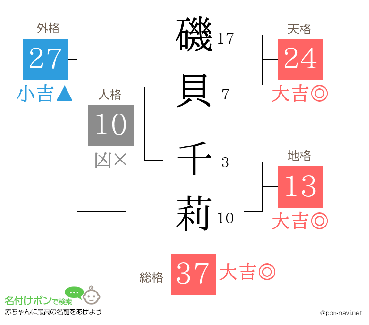 磯貝 千莉さんの姓名判断結果