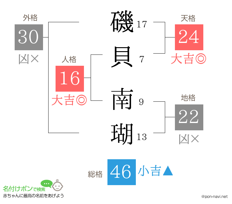 磯貝 南瑚さんの姓名判断結果