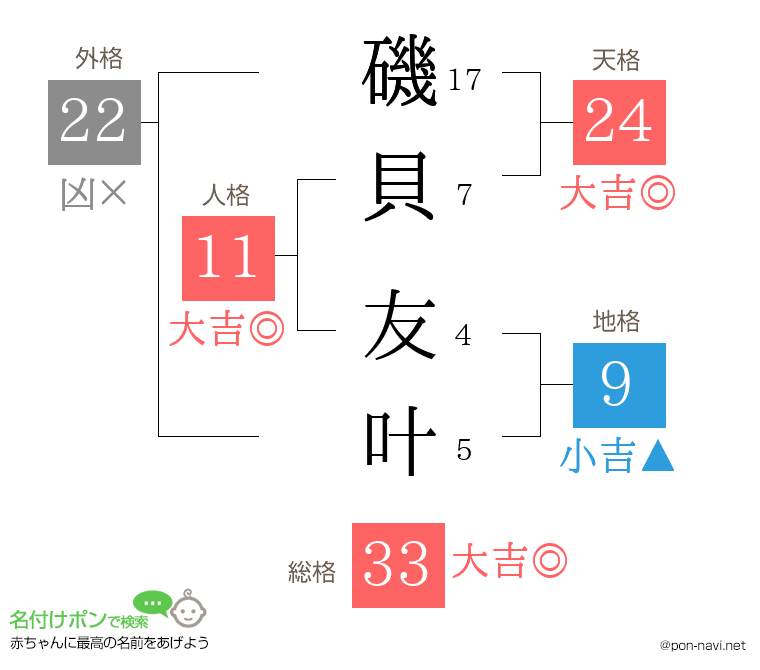 磯貝 友叶さんの姓名判断結果