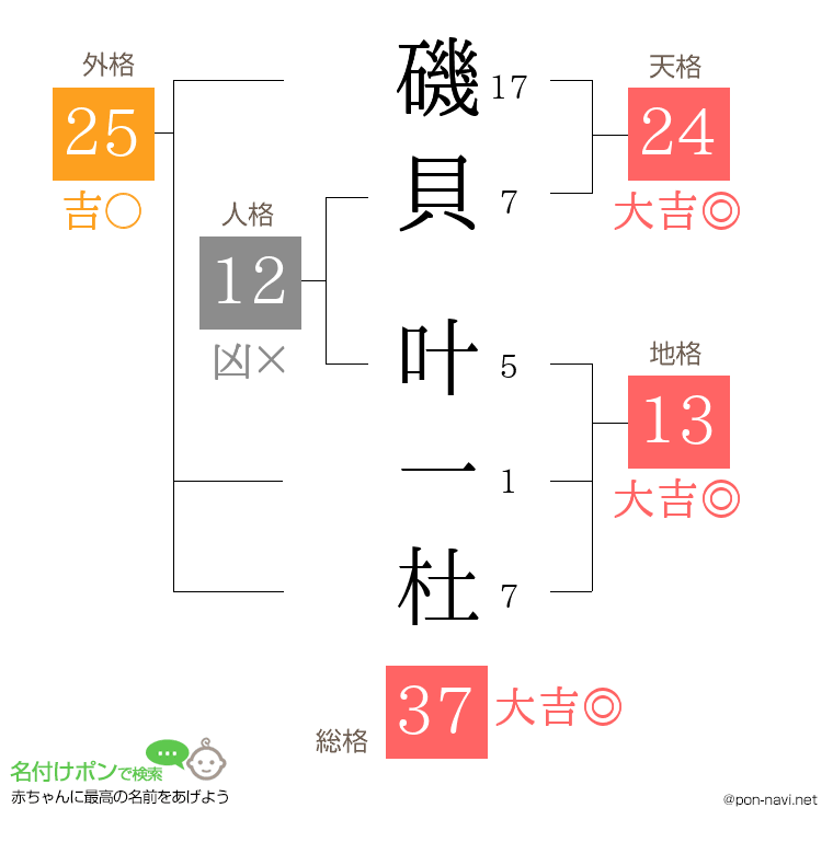 磯貝 叶一杜さんの姓名判断結果