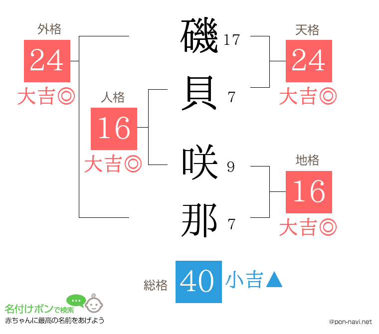 磯貝 咲那さんの姓名判断結果