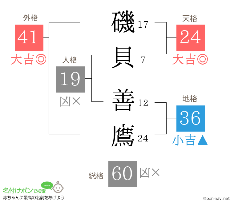 磯貝 善鷹さんの姓名判断結果