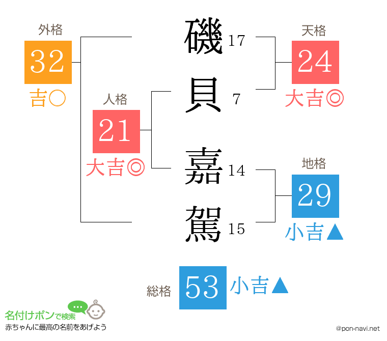 磯貝 嘉駕さんの姓名判断結果
