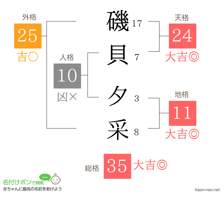 磯貝 夕采さんの姓名判断結果