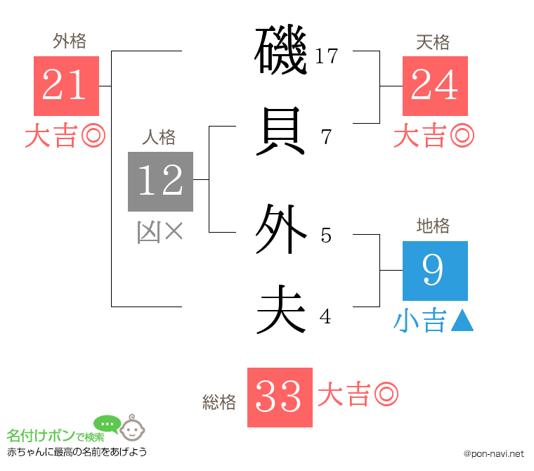 磯貝 外夫さんの姓名判断結果