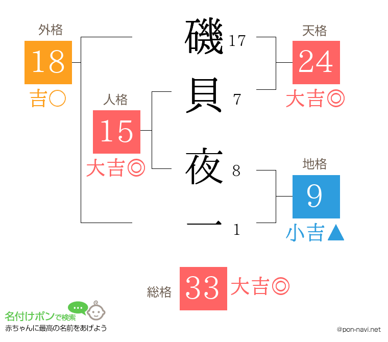 磯貝 夜一さんの姓名判断結果
