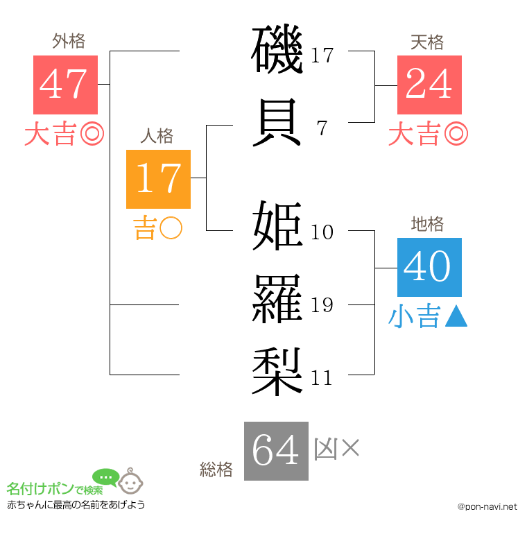 磯貝 姫羅梨さんの姓名判断結果