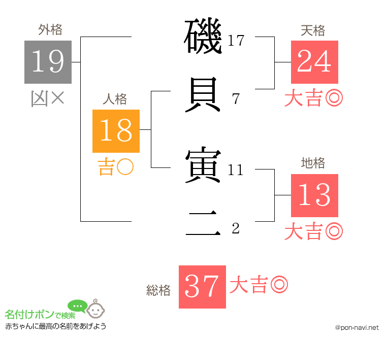 磯貝 寅二さんの姓名判断結果