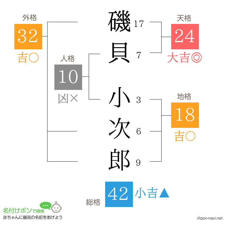 磯貝 小次郎さんの姓名判断結果
