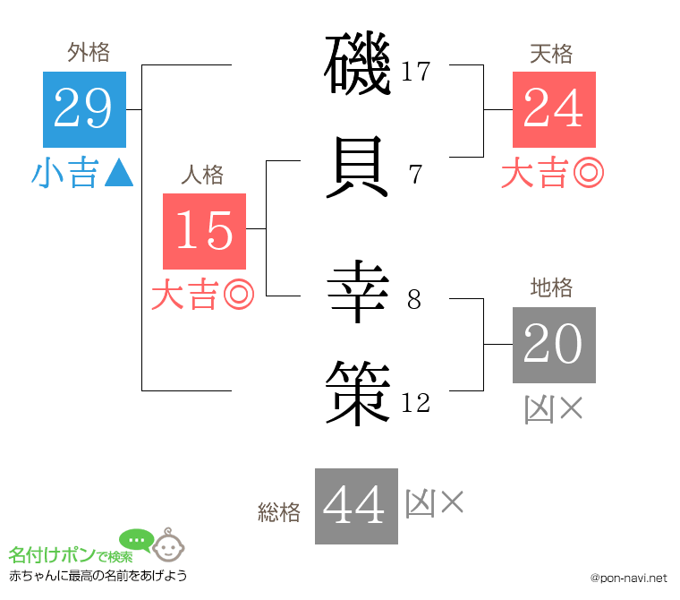 磯貝 幸策さんの姓名判断結果