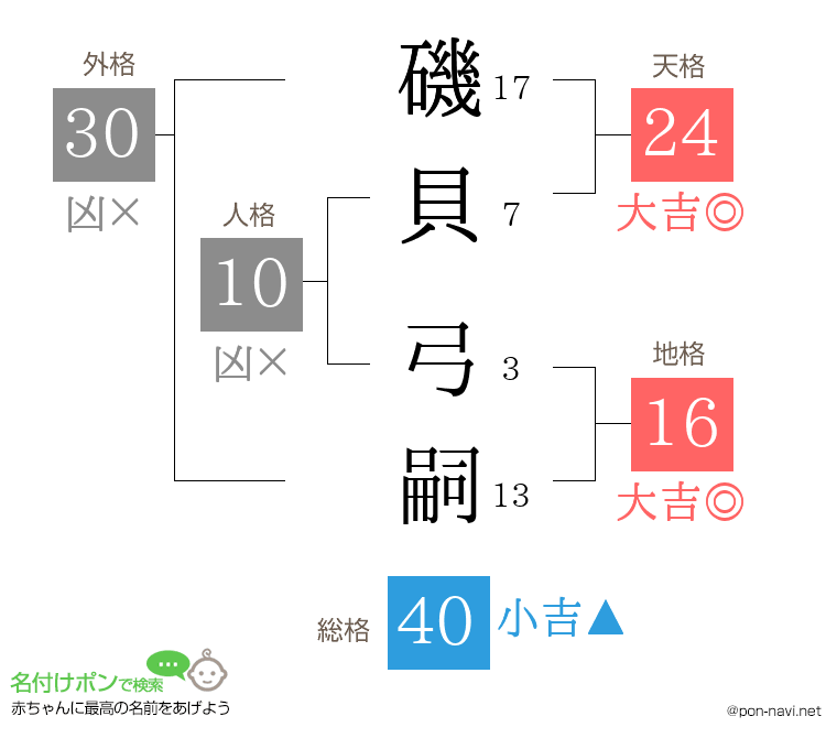 磯貝 弓嗣さんの姓名判断結果