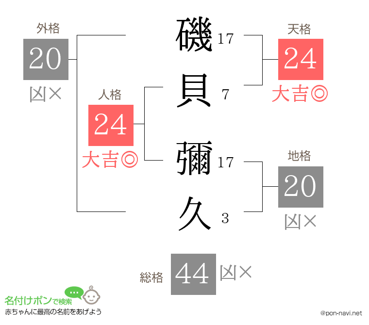 磯貝 彌久さんの姓名判断結果