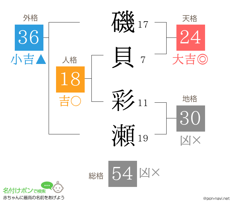 磯貝 彩瀬さんの姓名判断結果