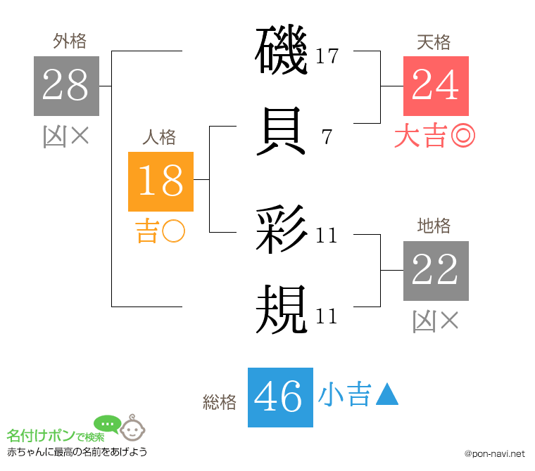 磯貝 彩規さんの姓名判断結果