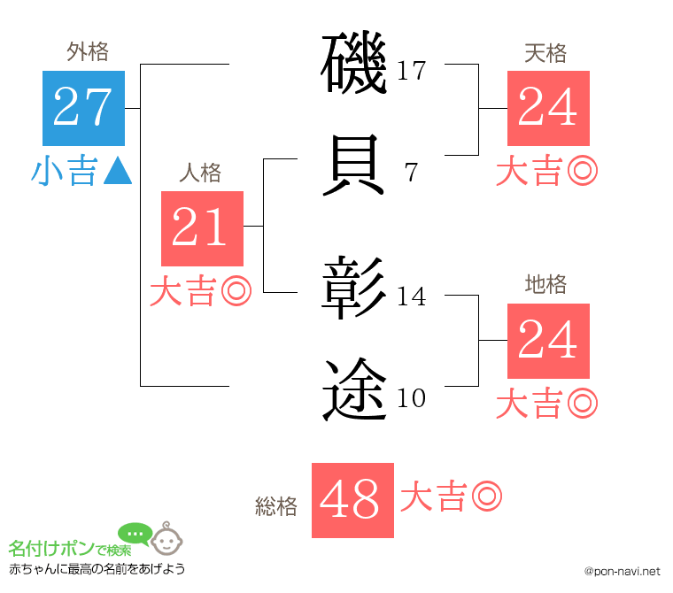 磯貝 彰途さんの姓名判断結果
