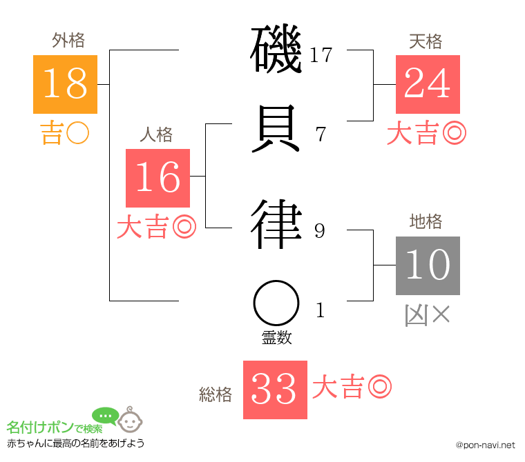 磯貝 律さんの姓名判断結果
