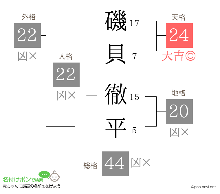磯貝 徹平さんの姓名判断結果