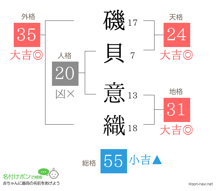 磯貝 意織さんの姓名判断結果