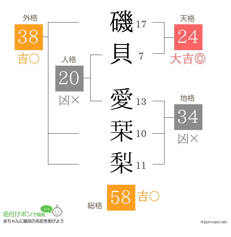 磯貝 愛栞梨さんの姓名判断結果