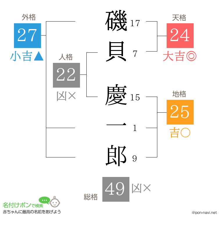 磯貝 慶一郎さんの姓名判断結果