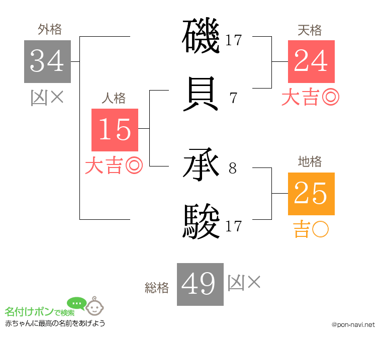 磯貝 承駿さんの姓名判断結果