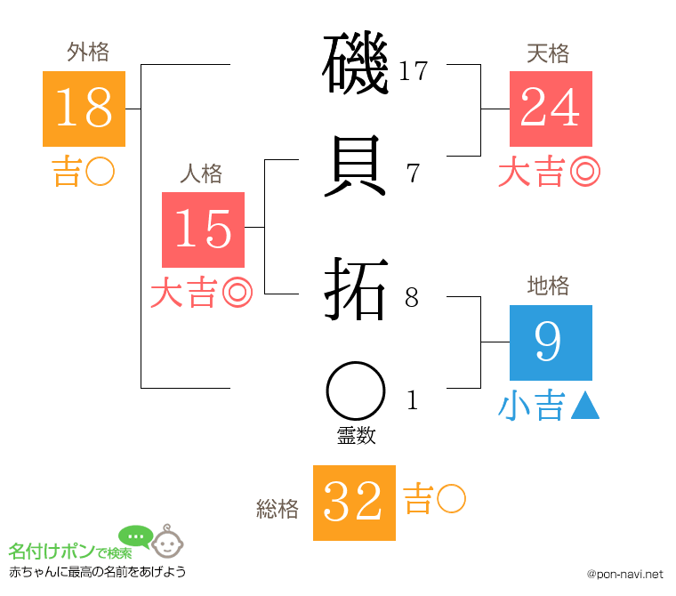 磯貝 拓さんの姓名判断結果