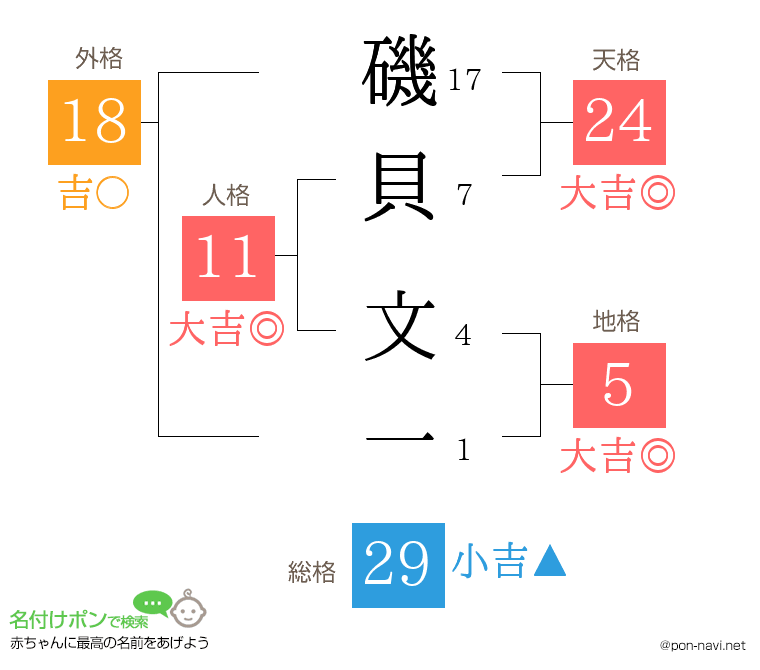 磯貝 文一さんの姓名判断結果