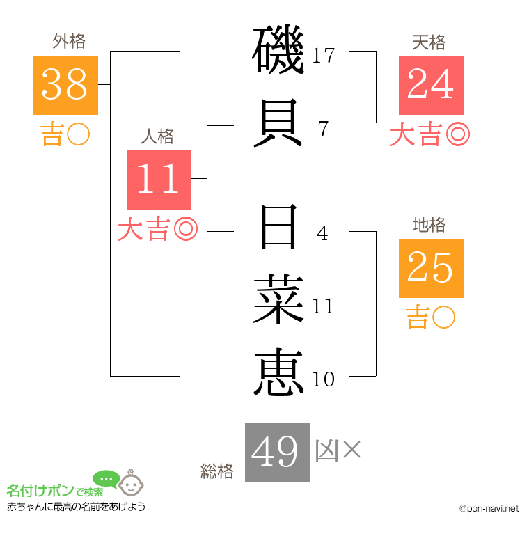磯貝 日菜恵さんの姓名判断結果