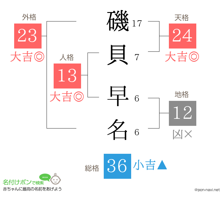 磯貝 早名さんの姓名判断結果
