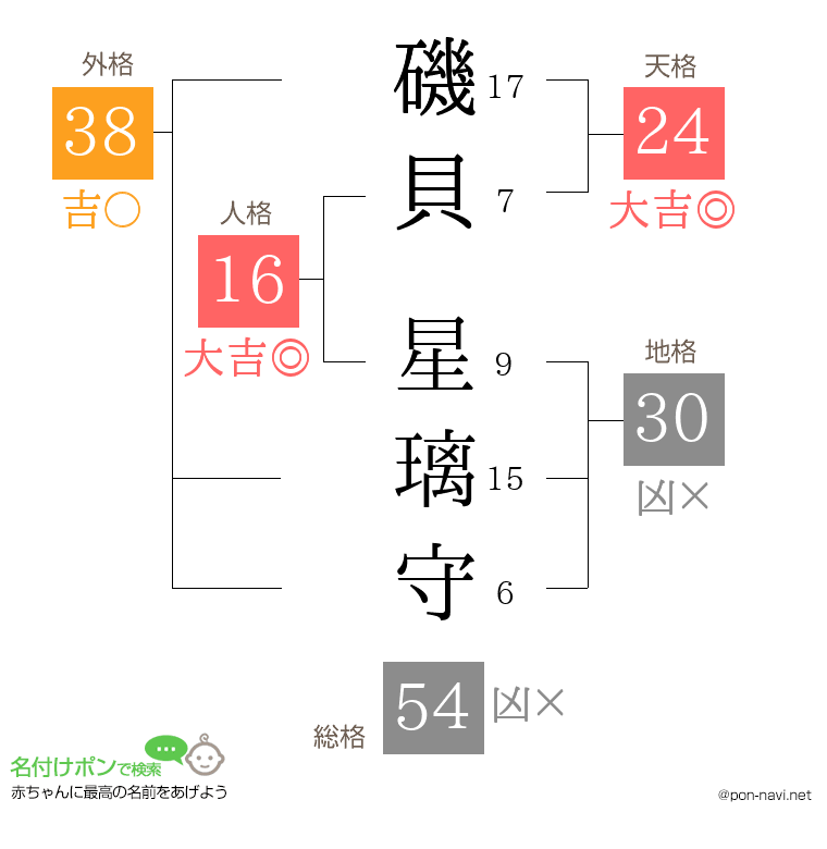 磯貝 星璃守さんの姓名判断結果
