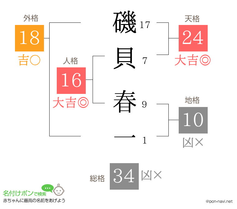 磯貝 春一さんの姓名判断結果