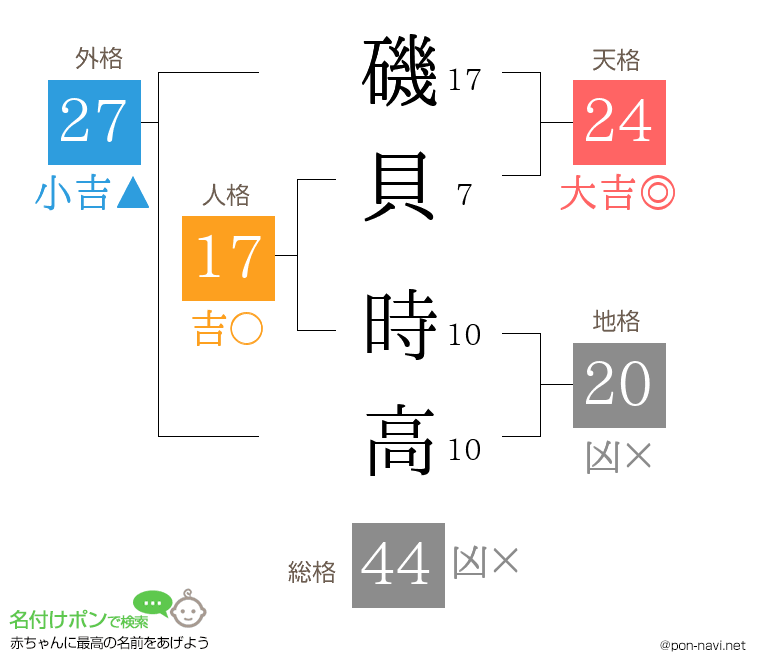 磯貝 時高さんの姓名判断結果