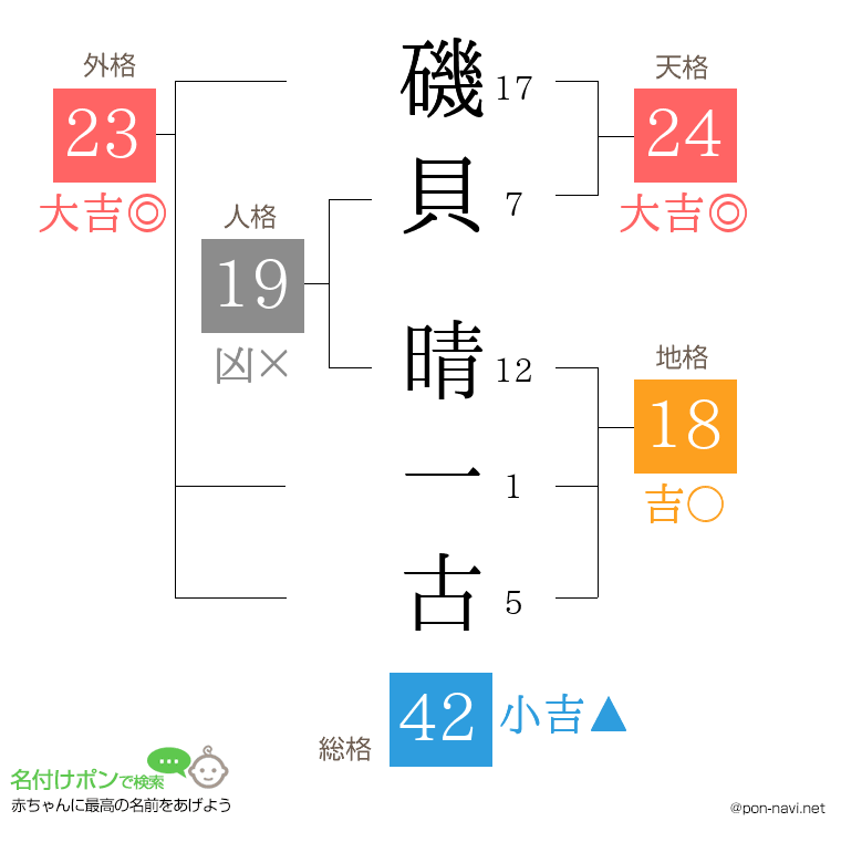 磯貝 晴一古さんの姓名判断結果