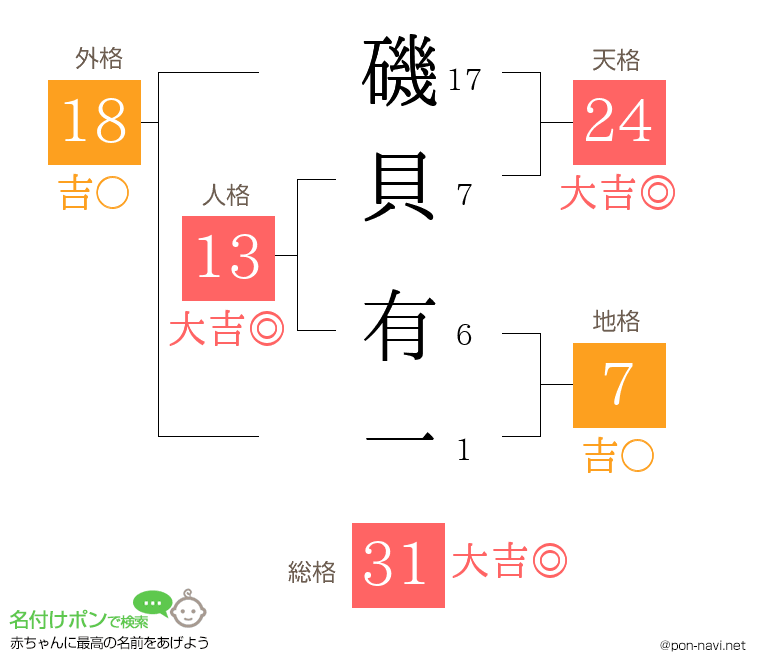 磯貝 有一さんの姓名判断結果