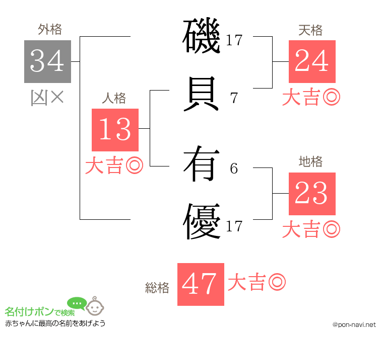 磯貝 有優さんの姓名判断結果