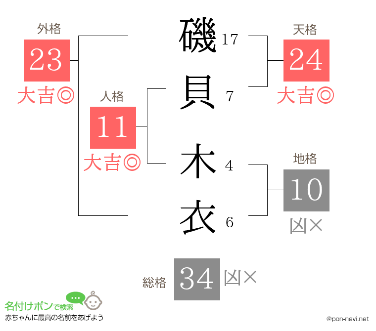 磯貝 木衣さんの姓名判断結果