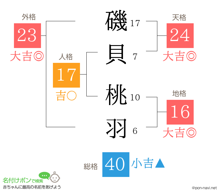 磯貝 桃羽さんの姓名判断結果
