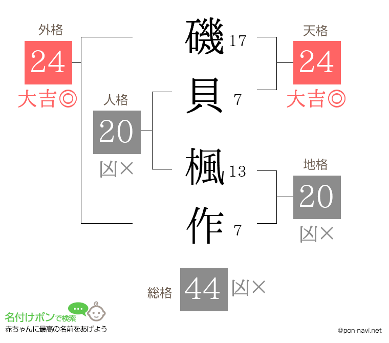 磯貝 楓作さんの姓名判断結果