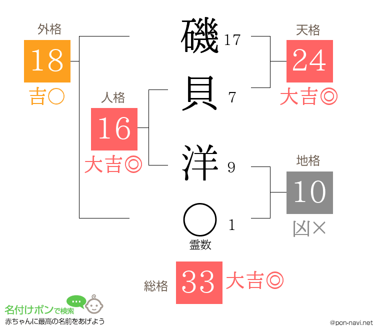 磯貝 洋さんの姓名判断結果