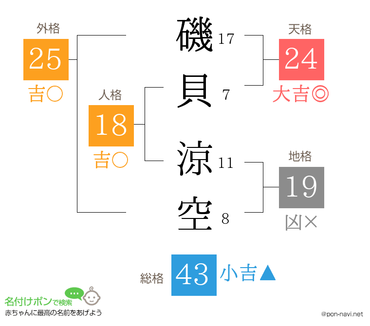 磯貝 涼空さんの姓名判断結果
