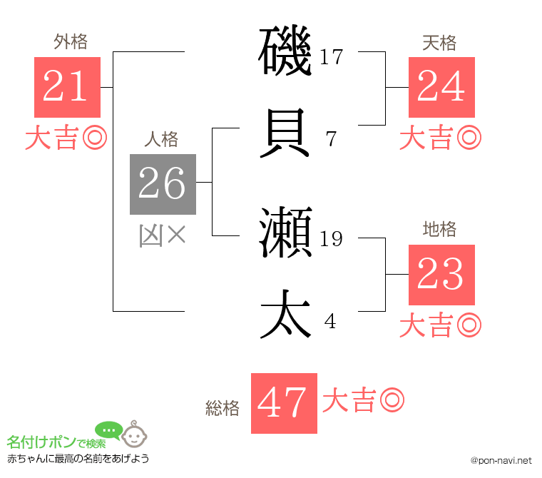 磯貝 瀬太さんの姓名判断結果