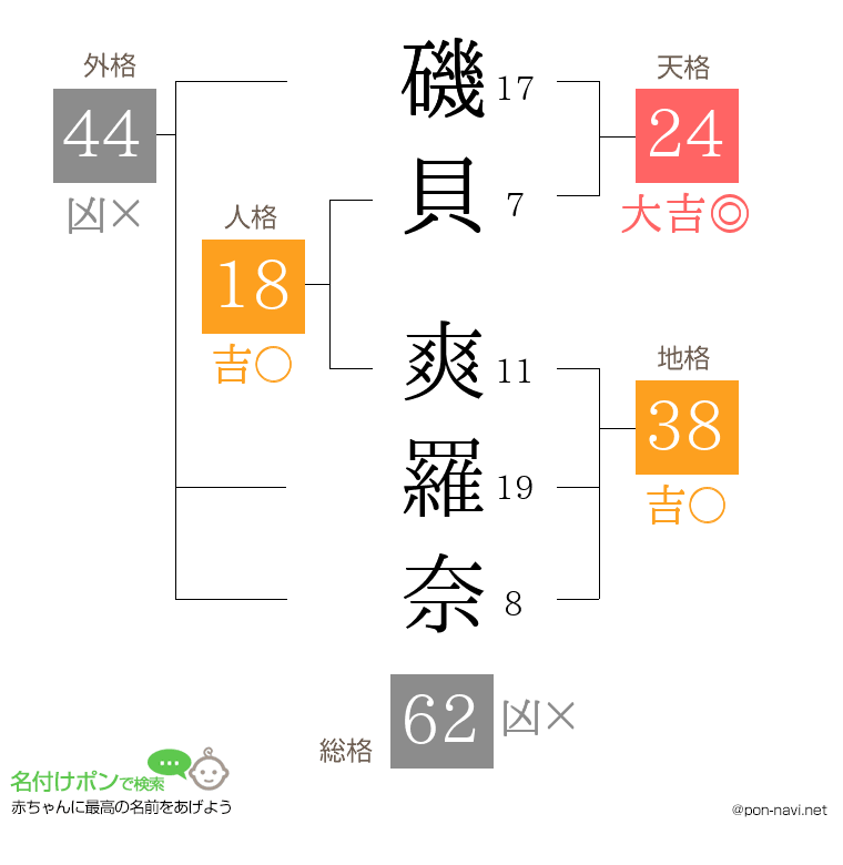 磯貝 爽羅奈さんの姓名判断結果