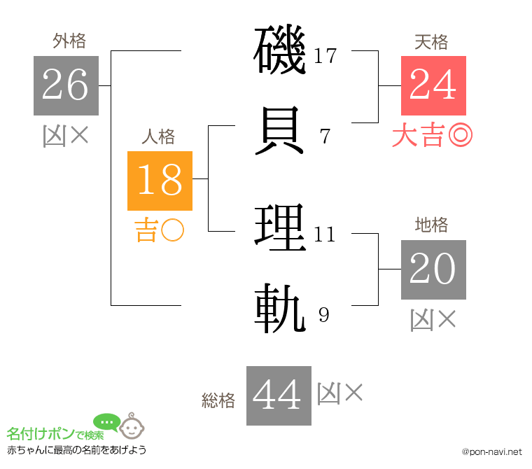 磯貝 理軌さんの姓名判断結果