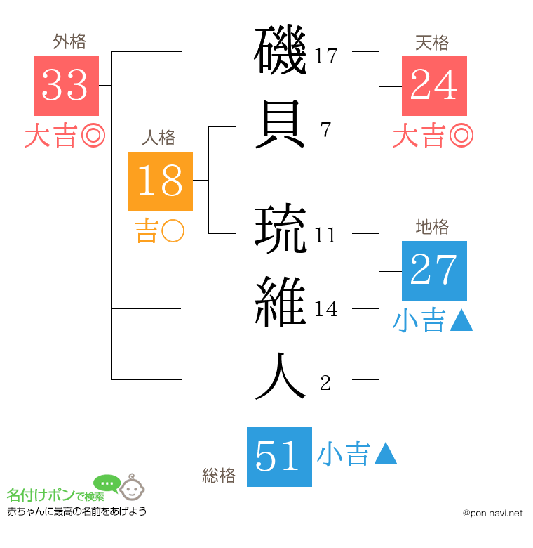 磯貝 琉維人さんの姓名判断結果