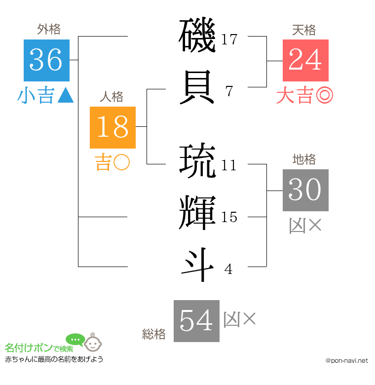 磯貝 琉輝斗さんの姓名判断結果