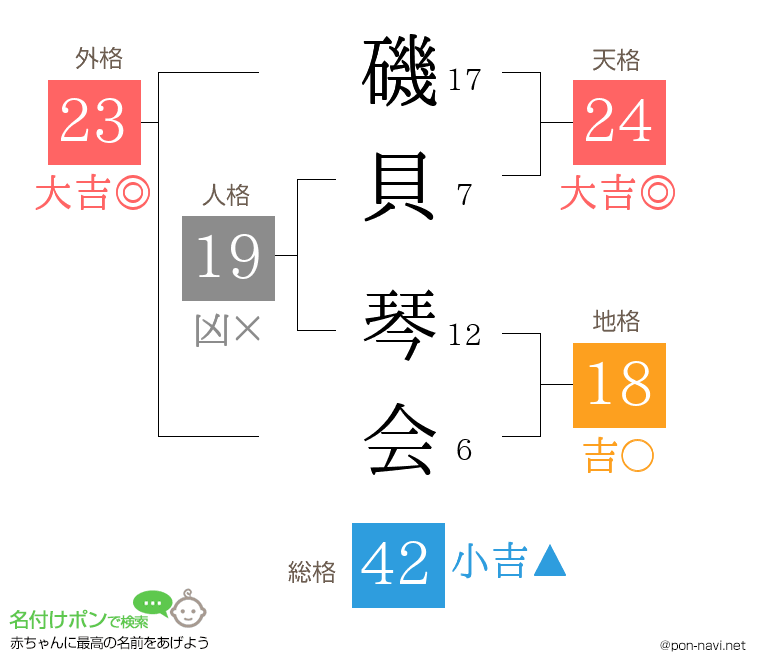 磯貝 琴会さんの姓名判断結果