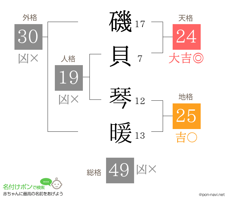磯貝 琴暖さんの姓名判断結果